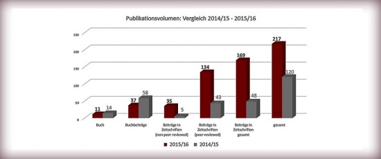 NEU: Publikationsentwicklung 2015-2016 an der SFU